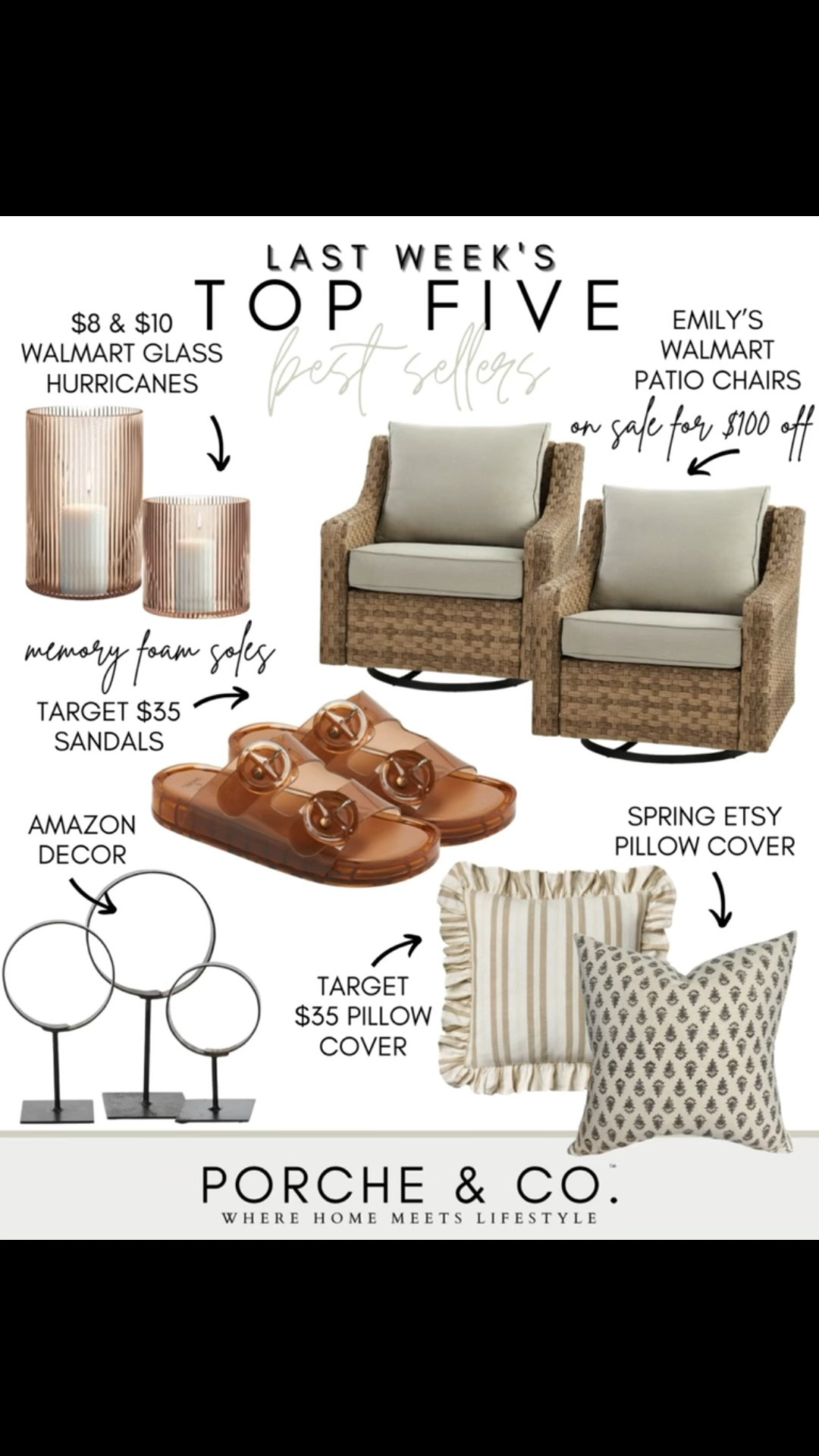 Last Week’s Top 5 Best Sellers✨
Affordable, cozy, and so good—these were your most-loved finds from last week 🙌

🕯️ $8 & $10 Walmart Glass Hurricanes – An easy way to add warmth and glow anywhere. Such a great budget find.
🪑 Emily’s Walmart Patio Chairs – A long-time favorite and currently on sale for $100 off 👏
👡 Target $35 Sandals (Memory Foam Soles) – Comfortable, cute, and perfect for everyday wear.
🪞 Amazon Decor Accent – A simple sculptural piece that adds interest to shelves or consoles.
🌿 Spring Pillow Covers (Target + Etsy) – Soft neutrals and subtle patterns that transition your space beautifully into spring.

Tap to shop these best sellers before the deals are gone ✨
#porcheandco #LTKhome #bestfinds #walmartfinds #targetstyle #amazonhome #springdecor #cozyhome #neutralhome

#LTKHome #LTKdayinmylife #LTKSaleAlert