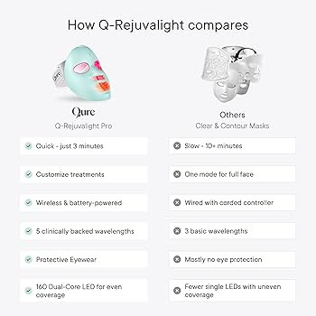 Qure Red Light Therapy for Face – LED Mask with 5 Light Modes for Anti-Aging, Acne, Wrinkles & ... | Amazon (US)