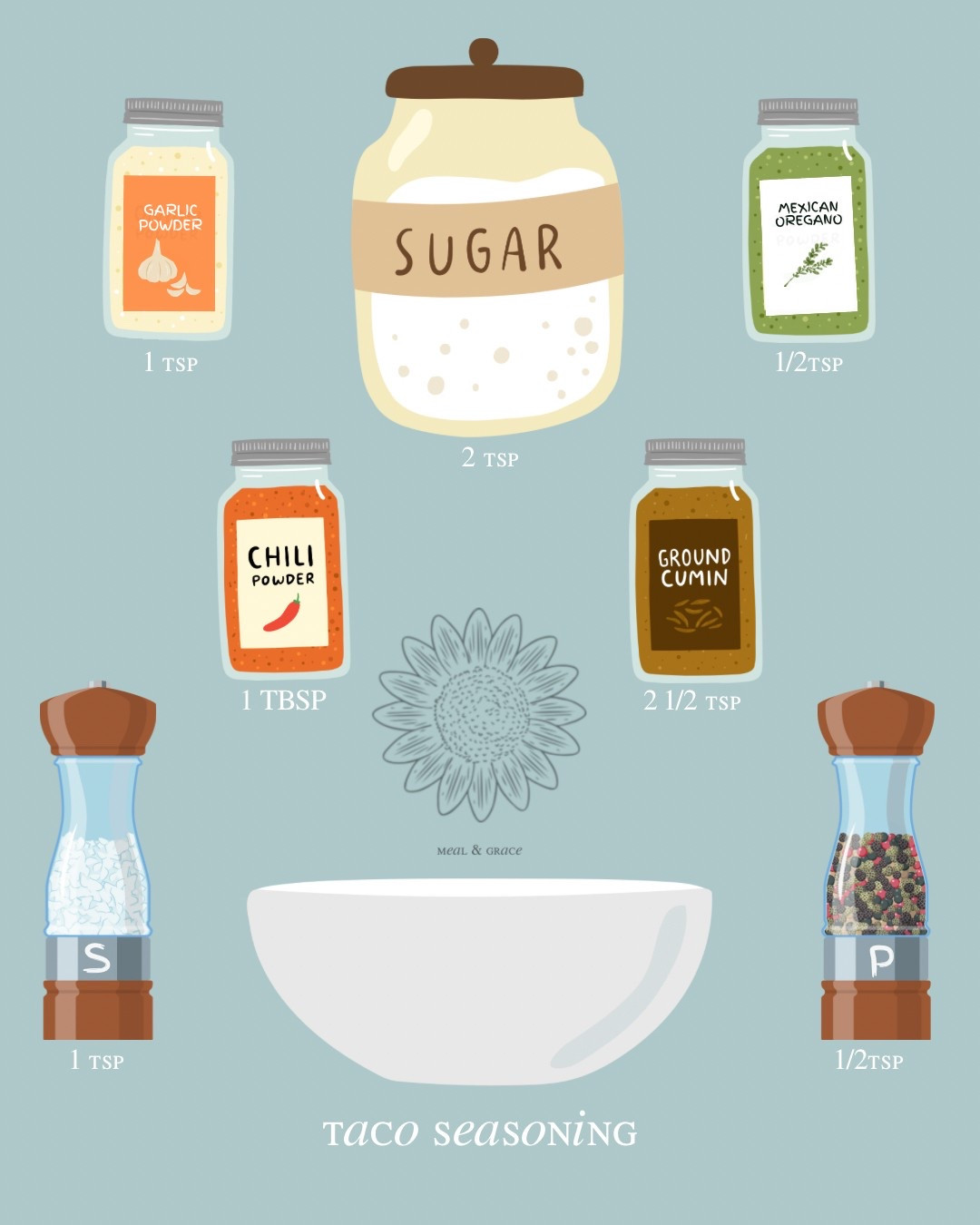 What’s in the Box? | Taco Seasoning Edition

Let’s skip the packet and shake up something homemade.

This little blend right here? It’s bold, smoky, just a touch sweet. Everything I want in a taco night without the mystery ingredients. It makes ground beef sing, but it’s just as good on roasted veggies, chicken thighs, or even stirred into black beans.

Here’s what’s in the box today:
	•	1 tablespoon chili powder
	•	2 1/2 teaspoons ground cumin
	•	2 teaspoons granulated sugar
	•	1 teaspoon garlic powder
	•	1 teaspoon kosher salt
	•	1/2 teaspoon dried Mexican oregano
	•	1/2 teaspoon black pepper

That’s it. No fillers. No preservatives. Just flavor.
Double it. Triple it. Share it with a friend. Taco Tuesday is about to get a whole lot better, save this post! 

Gracefully yours,
Jeanie Jo