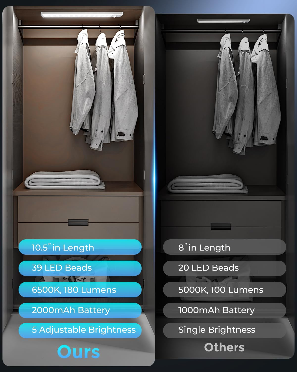 Under Cabinet Lighting - 10.5" Motion Sensor Light Indoor, Magnetic Wireless Closet Lights, Dimma... | Amazon (US)