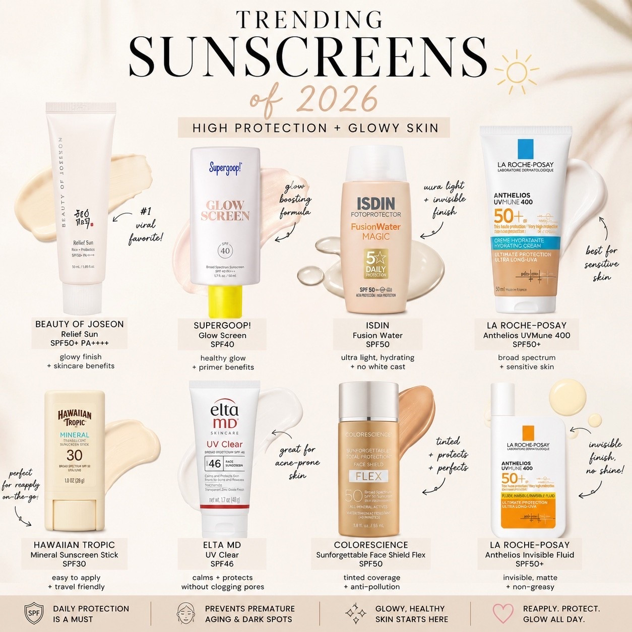 ✨ Trending Sunscreens of 2026 ☀️

Protecting your skin is the best beauty investment you can make. These are some of the most talked-about sunscreens right now for glowing, healthy-looking skin all year long.

🤍 Lightweight formulas
✨ No white cast
🌿 Skin-loving ingredients
☀️ Broad-spectrum SPF protection

My favorites for everyday wear? Beauty of Joseon, ISDIN Fusion Water, and La Roche-Posay Anthelios. 🙌

Which one is your go-to sunscreen? 💛

#LTKSwim #LTKmorningroutine #LTKmomlife