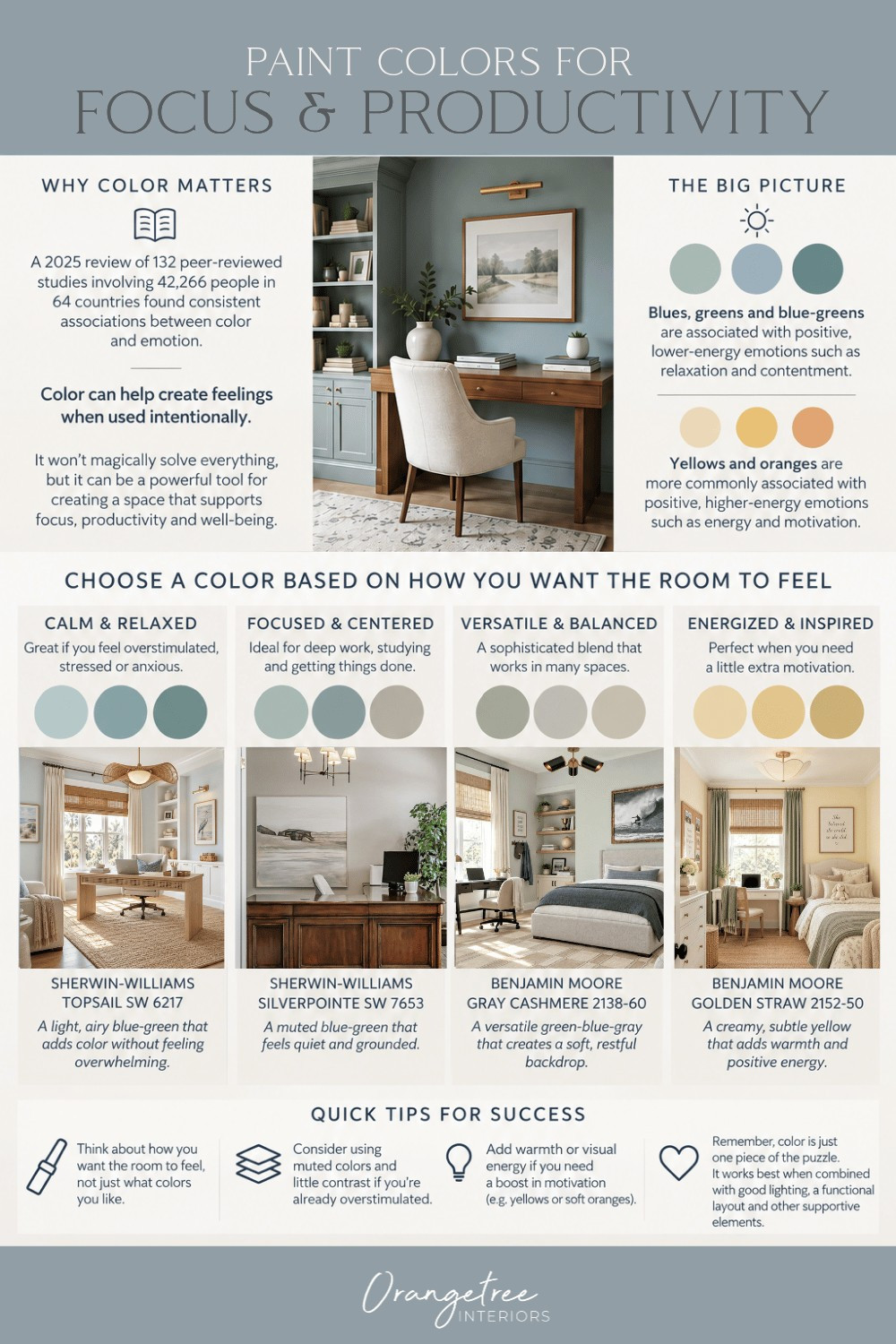 Paint colors for focus, productivity and calm. This quick guide breaks down how color may influence the way a room feels, with paint color ideas for creating spaces that feel calm and relaxed, focused and centered, versatile and balanced, or energized and inspired. Save it for your next home office, study space or bedroom makeover, and shop the Sherwin-Williams and Benjamin Moore paint colors featured in the guide.

#affiliate #PaintColors #PaintColorIdeas #HomeOfficePaintColors #CalmingPaintColors #HomeOfficeIdeas #InteriorPaintColors 

 #LTKHome