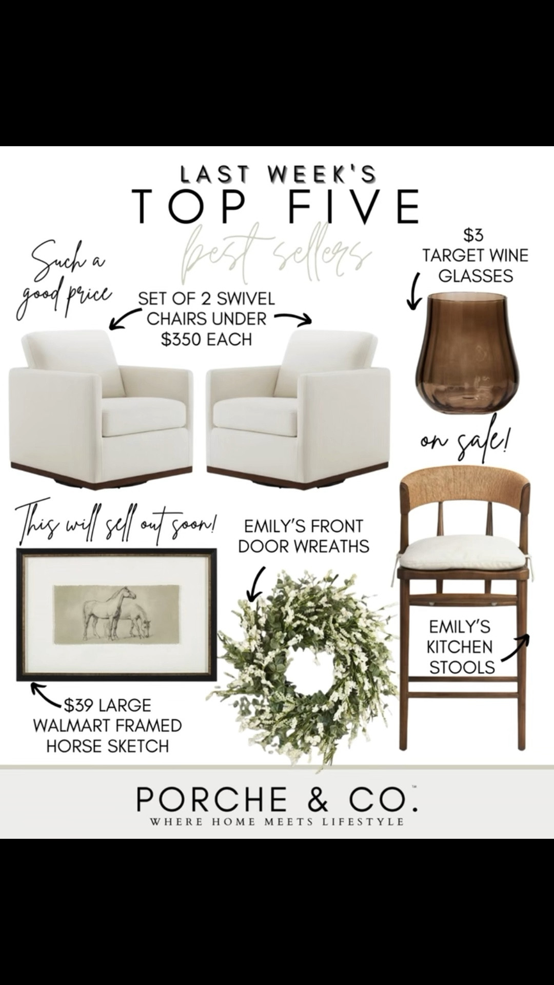 ✨Last Week’s Top 5 Best Sellers✨
Such good finds this week—classic pieces, great prices, and a few this-will-sell-out favorites 🤍 Almost everything is on sale for Presiden’t day!!

🪑 Set of 2 Swivel Chairs (Under $350 Each) – Such a good price for a swivel pair. Comfortable, timeless, and perfect for living rooms or reading corners.
🍷 $3 Target Wine Glasses – On sale and so pretty. The easiest everyday glassware upgrade.
🖼️ $39 Large Walmart Framed Horse Sketch – A client favorite and one I get asked about all the time—this one won’t stay in stock long.
🌿 Emily’s Front Door Wreaths – Fresh, neutral, and perfect for welcoming spring.
🪑 Emily’s Kitchen Stools – A warm wood tone with a classic shape that works in so many kitchens.

Tap to shop these best sellers before they’re gone ✨
#porcheandco #LTKhome #bestfinds #walmartfinds #targetstyle #amazonhome #neutralhome #cozyhome #springdecor

#LTKHome #LTKSaleAlert