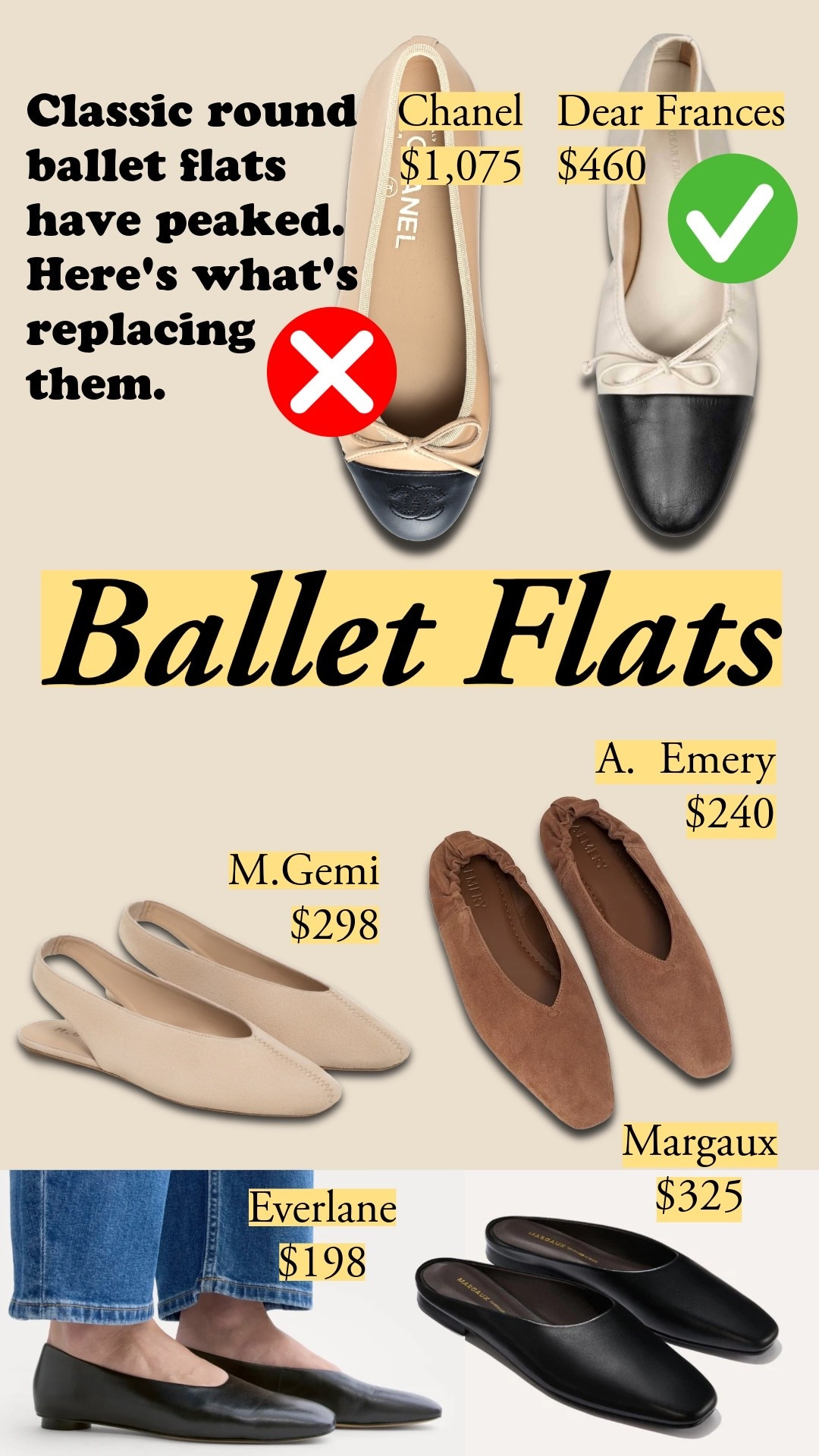 Classic round cap-toe ballet flats have peaked. The movement is soft structure, higher vamp, and lower profile – closer to an actual ballet shoe. Dear Frances updates the Chanel cap-toe with a softer build and almond toe at $460. A. Emery's suede flat has a ruched elastic back and high vamp. M.Gemi's slingback version delivers a smooth toe box transition. Margaux's Clara mule is beautifully smooth from soft upper to structured toe. Everlane's Gallery flat nails the square toe at $198. Watch for air gaps at the toe – we want it to follow the foot's curves. 

ballet flats, square toe flats, cap toe flats, Dear Frances flats, A. Emery ballet flat, M.Gemi slingback flat, Margaux Clara mule, Everlane Gallery flat, high vamp flats, Chanel ballet flat alternative


#LTKootd