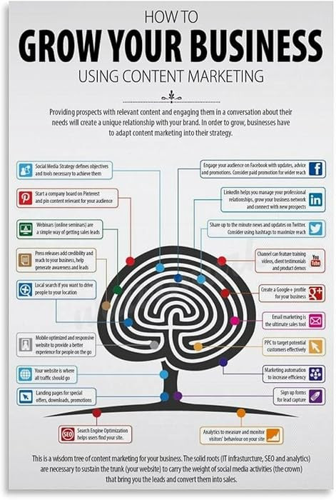 How to Grow Your Business Using Content Marketing Poster（1） Canvas Painting Posters And Print... | Amazon (US)