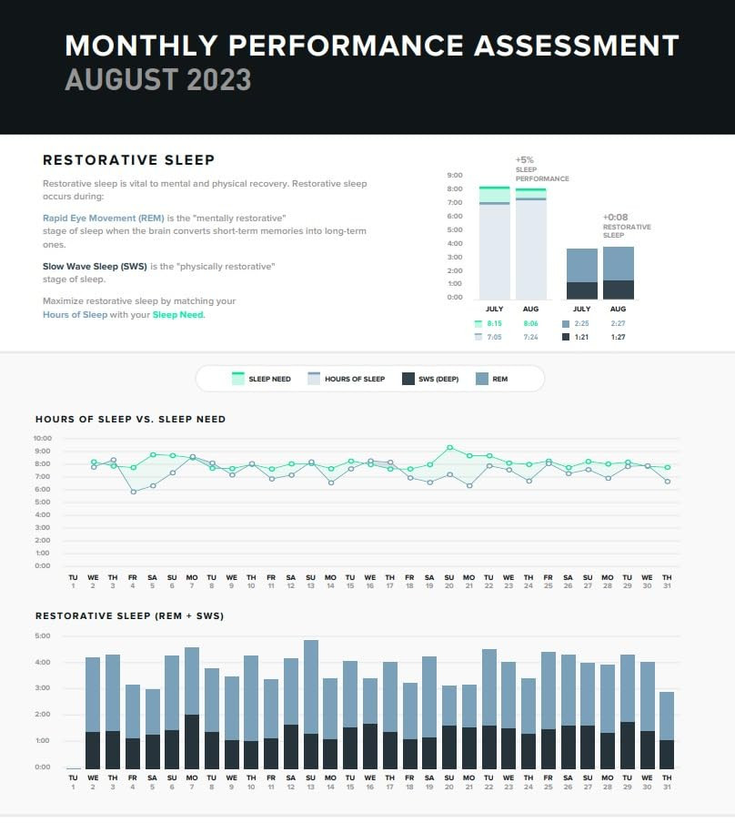 WHOOP 4.0 with 12 Month Subscription – Wearable Health, Fitness & Activity Tracker – Continuo... | Amazon (US)